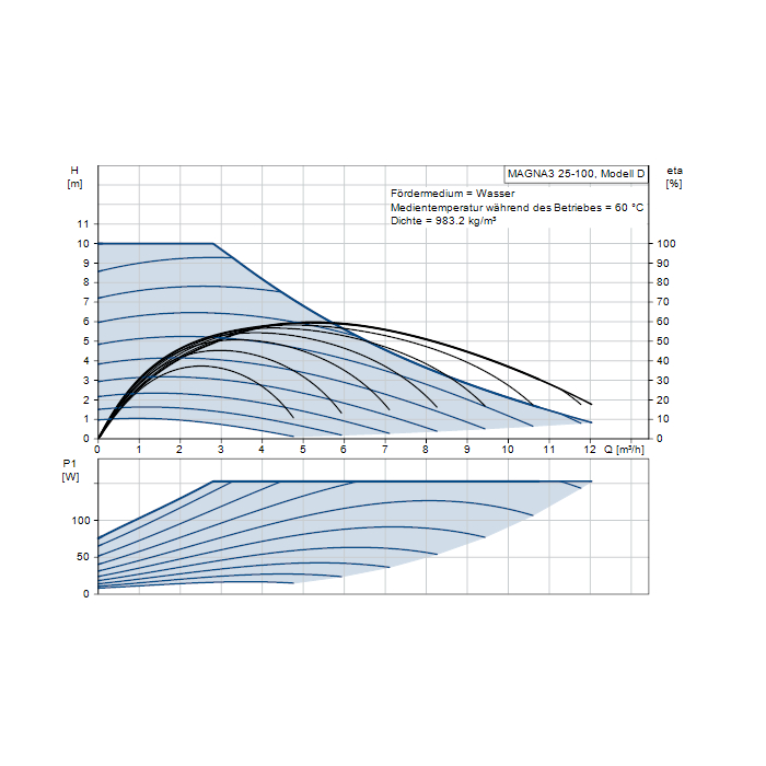 Grundfos Magna 3 25-100 (97924626) - Pumpenkiste